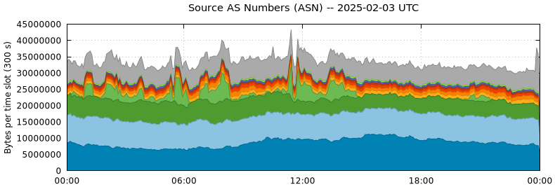 Source AS Numbers (ASNs)