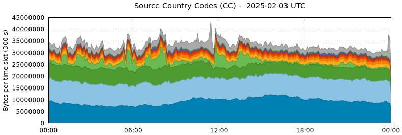 Source Country Codes (CCs)