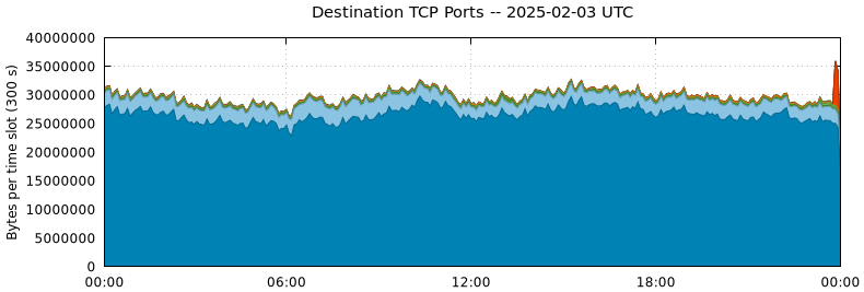 Destination TCP Ports