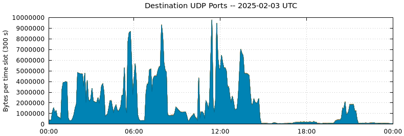 Destination UDP Ports