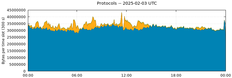 Protocols