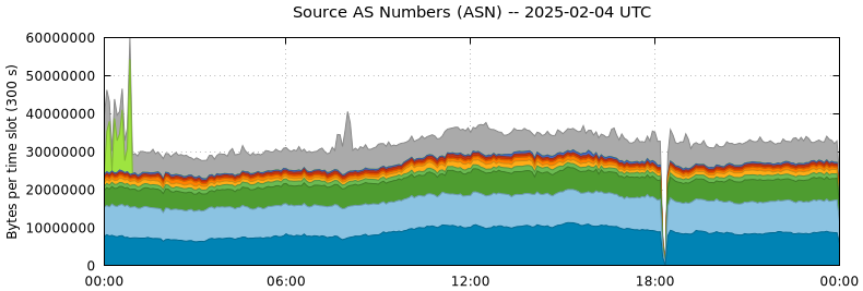 Source AS Numbers (ASNs)