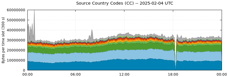 Source Country Codes (CCs)