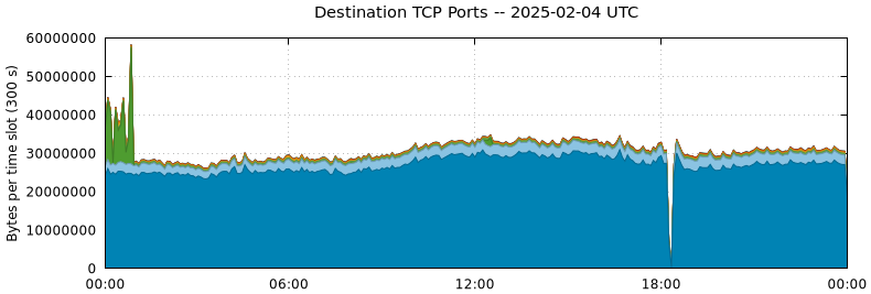 Destination TCP Ports