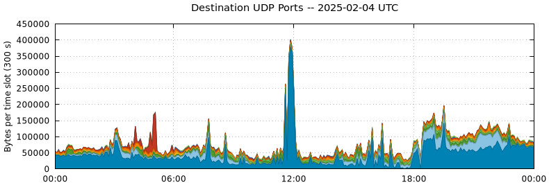 Destination UDP Ports