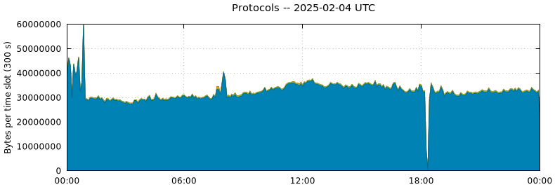 Protocols