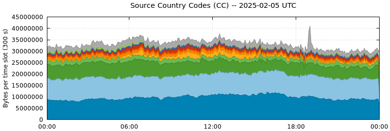 Source Country Codes (CCs)