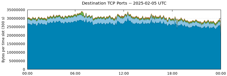 Destination TCP Ports