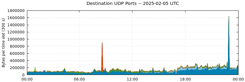 Destination UDP Ports