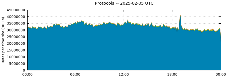 Protocols