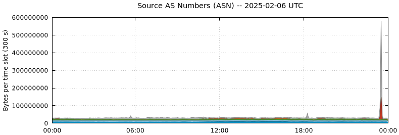 Source AS Numbers (ASNs)