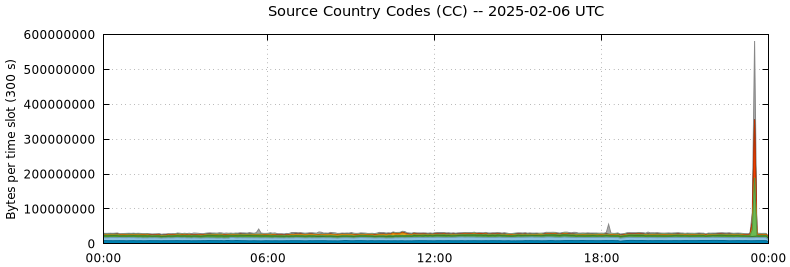 Source Country Codes (CCs)