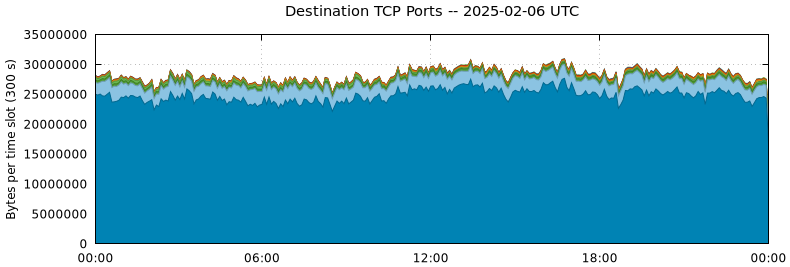 Destination TCP Ports