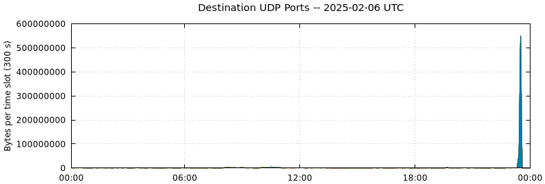 Destination UDP Ports