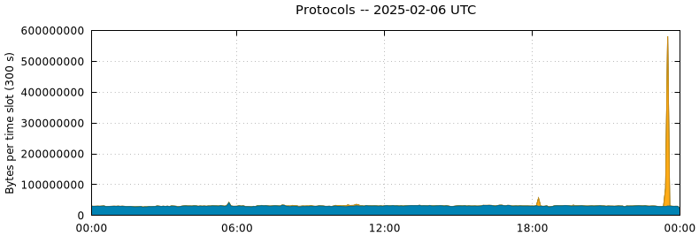 Protocols