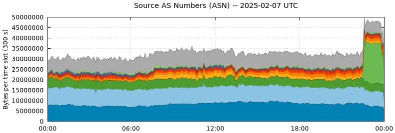 Source AS Numbers (ASNs)