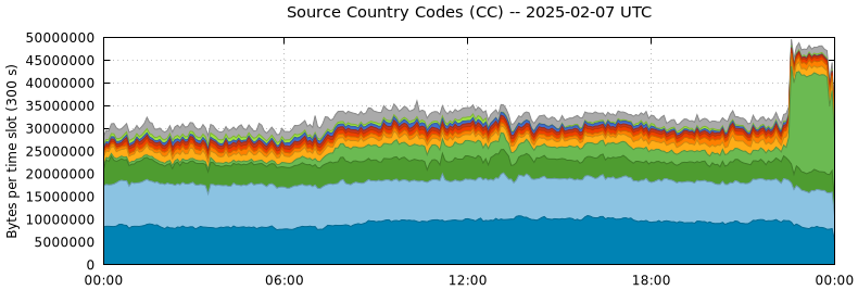 Source Country Codes (CCs)