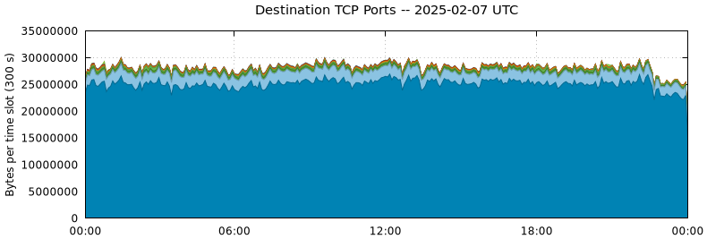 Destination TCP Ports