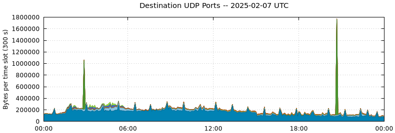 Destination UDP Ports