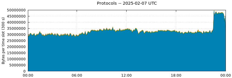 Protocols