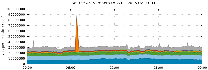 Source AS Numbers (ASNs)