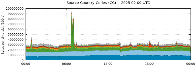 Source Country Codes (CCs)