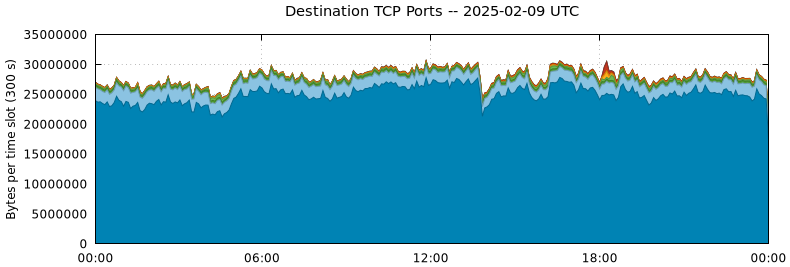 Destination TCP Ports