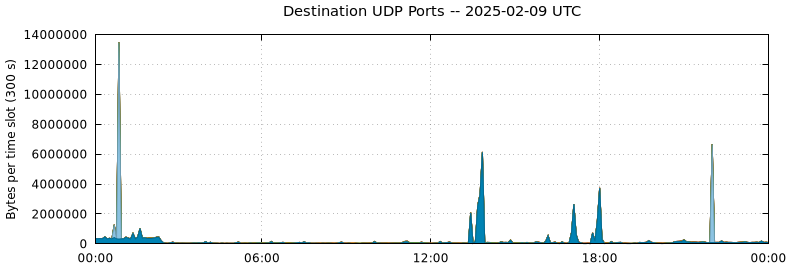 Destination UDP Ports