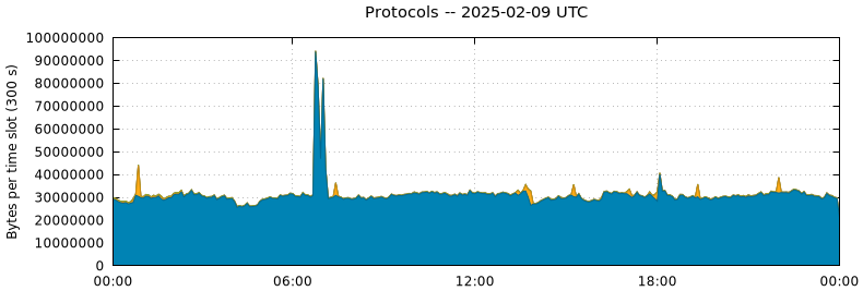 Protocols