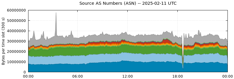 Source AS Numbers (ASNs)