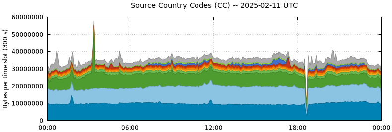 Source Country Codes (CCs)