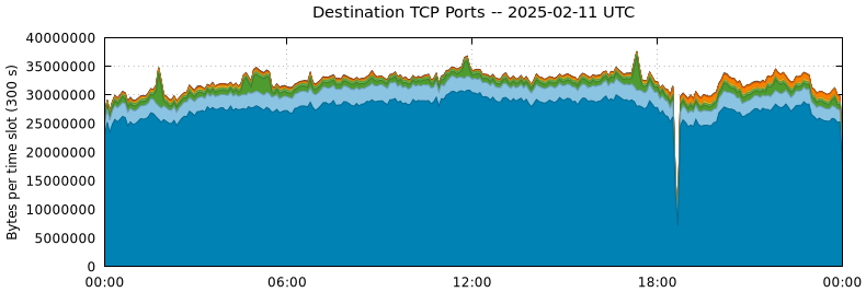 Destination TCP Ports