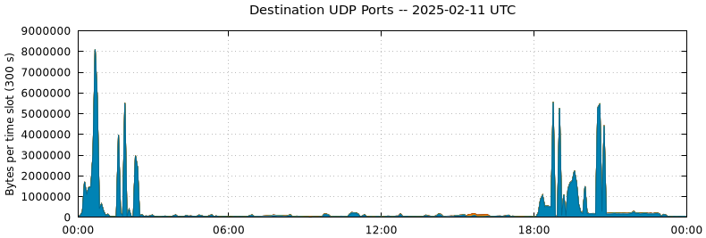 Destination UDP Ports