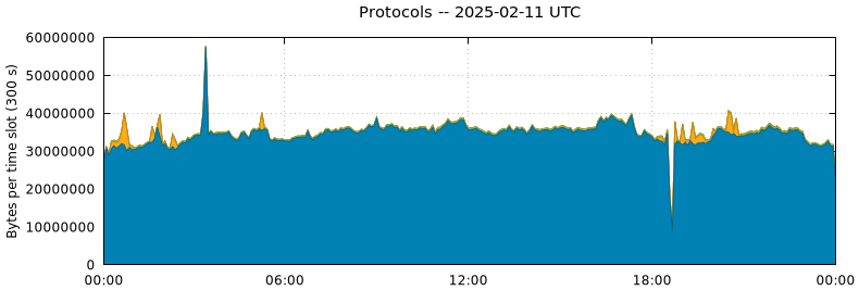 Protocols