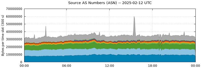 Source AS Numbers (ASNs)