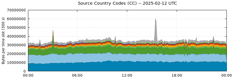 Source Country Codes (CCs)