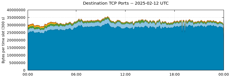 Destination TCP Ports