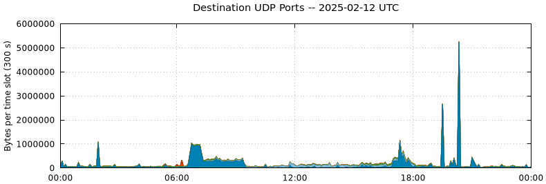 Destination UDP Ports