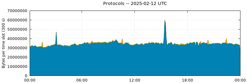 Protocols