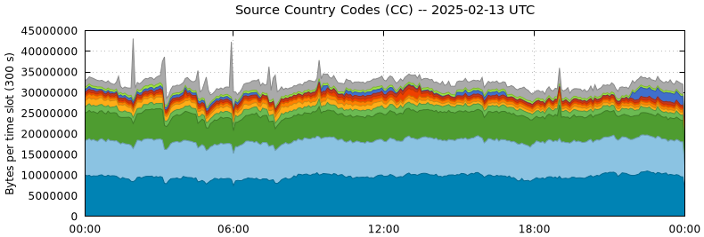 Source Country Codes (CCs)