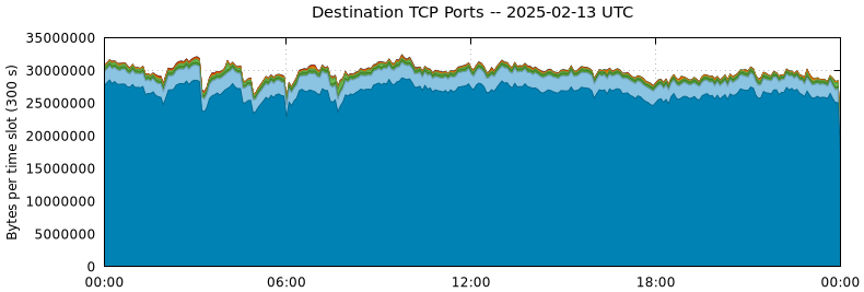 Destination TCP Ports