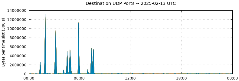 Destination UDP Ports