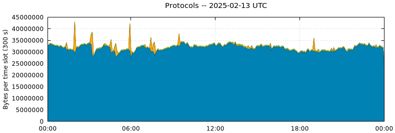 Protocols