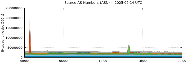 Source AS Numbers (ASNs)