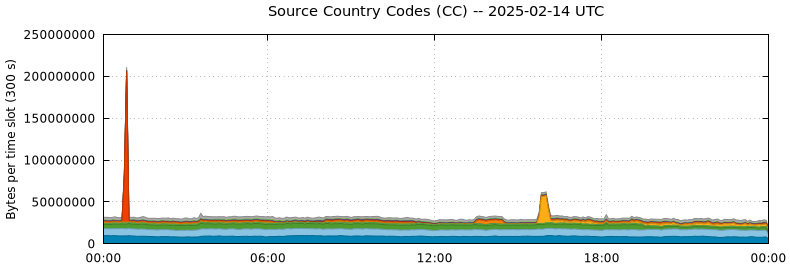 Source Country Codes (CCs)