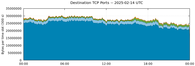 Destination TCP Ports