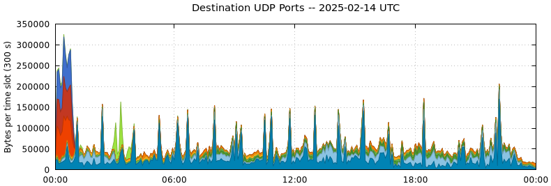 Destination UDP Ports