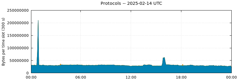 Protocols