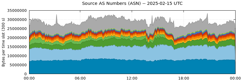 Source AS Numbers (ASNs)