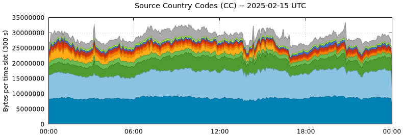 Source Country Codes (CCs)